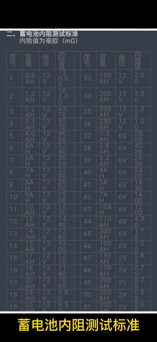 铅酸蓄电池内阻对照表_蓄电池内阻偏差不超过多少_蓄电池内阻值参考表