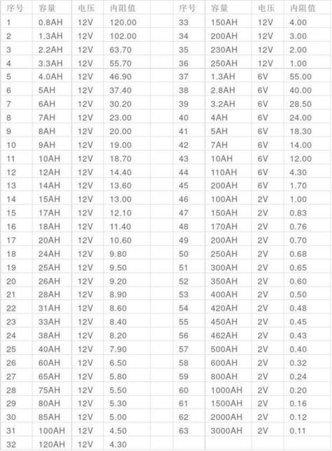 蓄电池内阻值参考表_铅酸蓄电池内阻对照表_蓄电池内阻偏差不超过多少